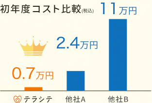 初年度コスト比較